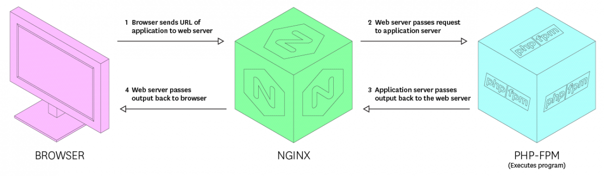 nginx proxy with php-fpm